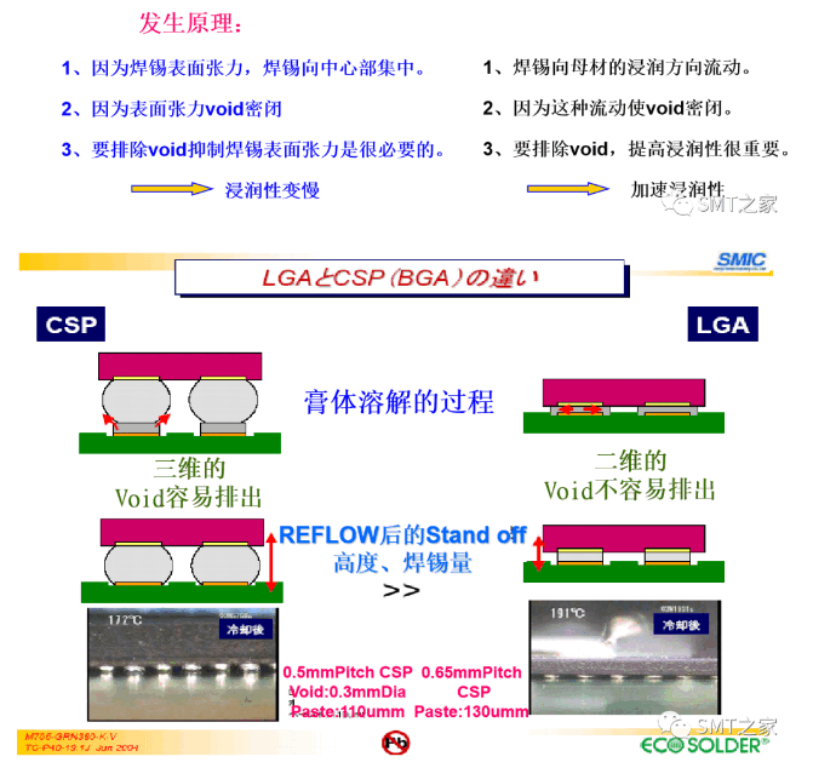 干货分享丨BGA、LGA的Void（空洞）分析改善